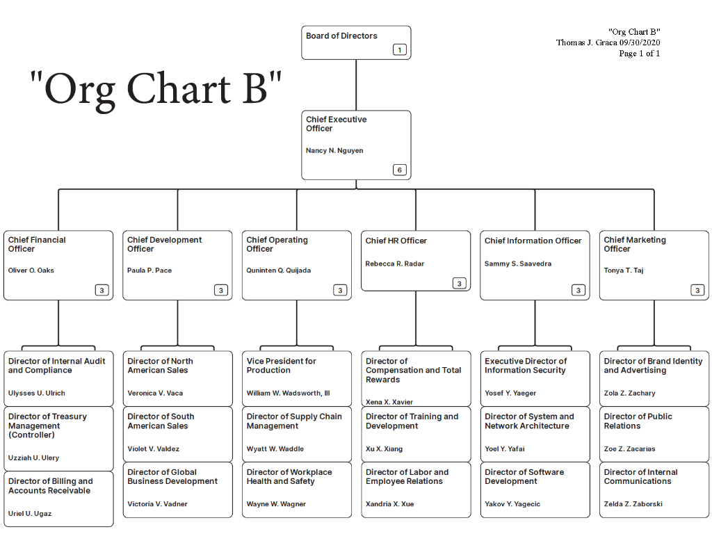 Org Chart Louis Vuitton - The Official Board