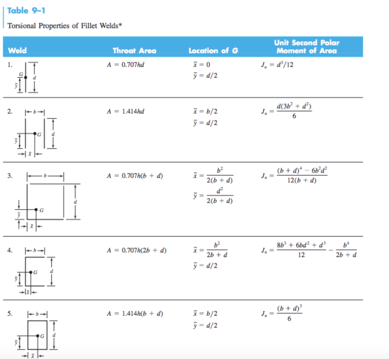 The following bracket is attached to the column via