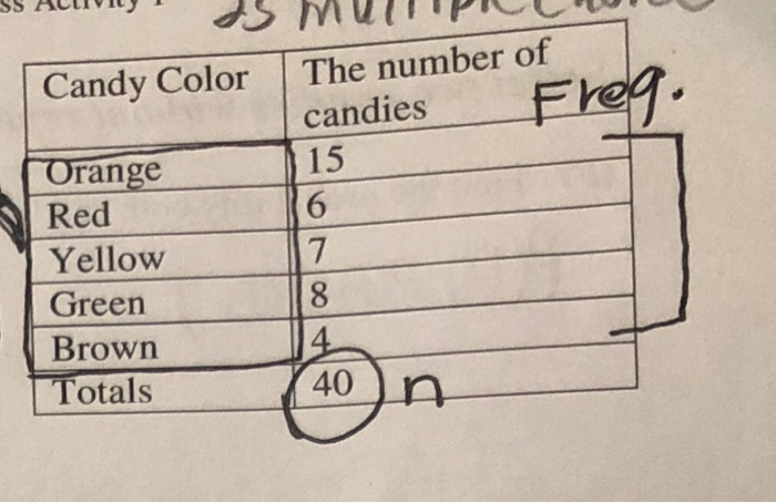 Solved Candy Color The number of candies 15 6 7 Orange Red | Chegg.com