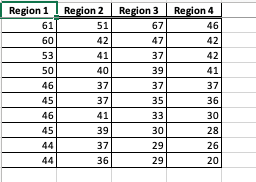 Solved A transportation strategist wanted to compare the | Chegg.com