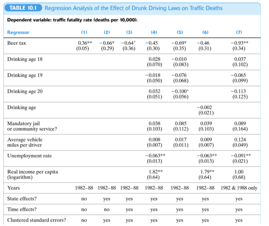 Solved TABLE 10 1 Regression Analysis Of The Effect Of Drunk Chegg