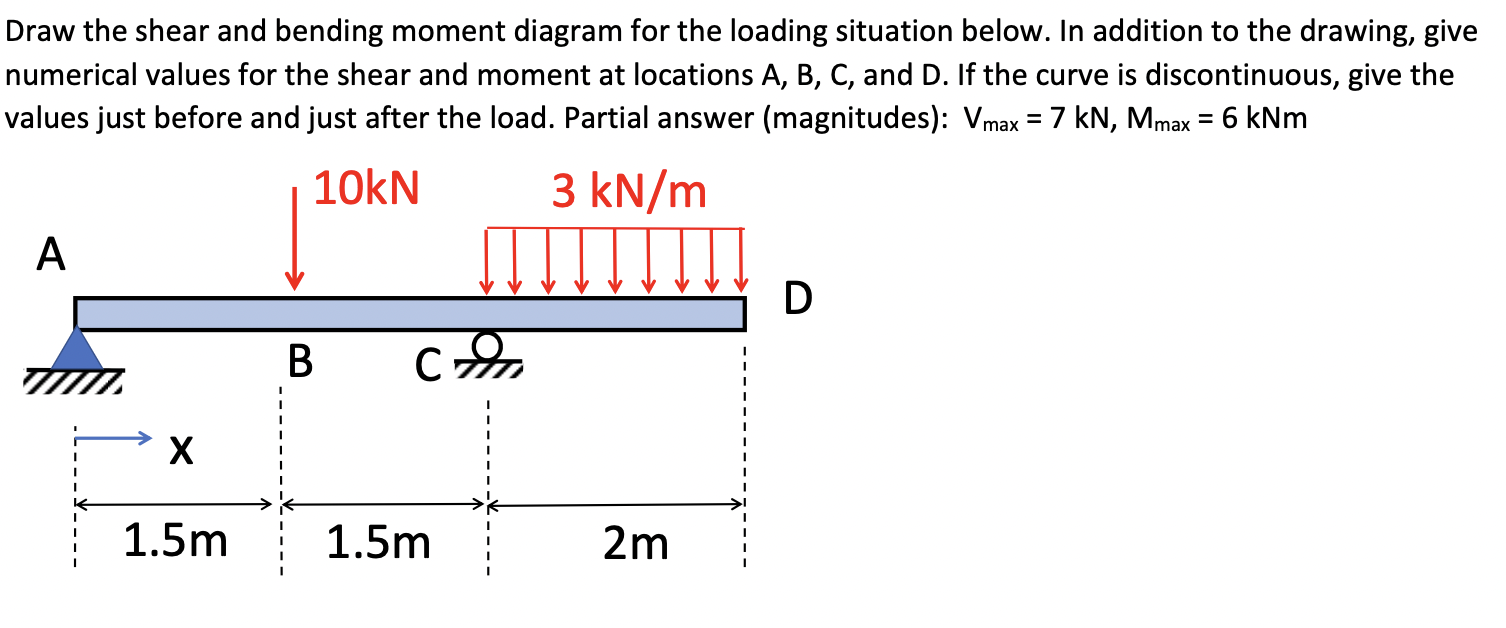 Solved Draw the shear and bending moment diagram for the | Chegg.com