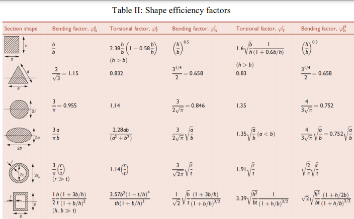 Section shape bending factor, i torsional factor of bending factor, table ii: shape efficiency factors torsional factor, bend