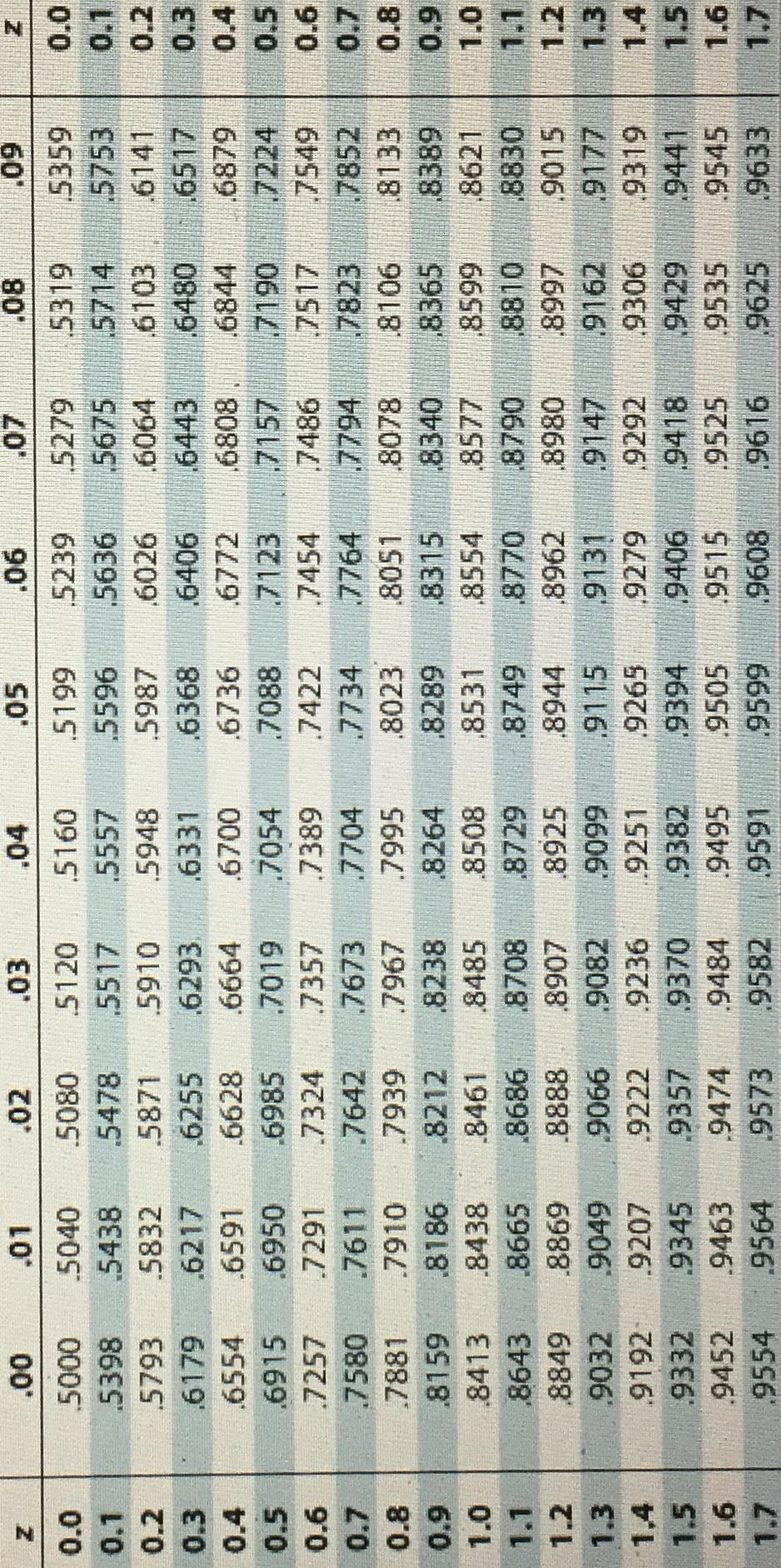 Solved Find the probability of z occurring in the indicated