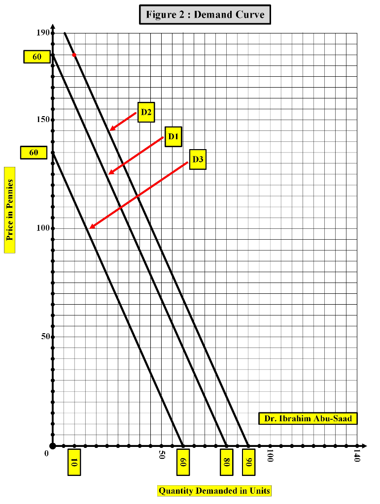 Solved Figure 2 plots three demand curves for coffee during