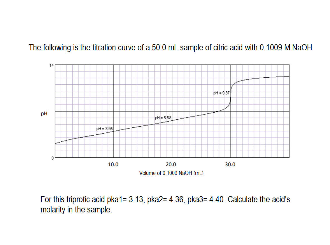 Solved The Following Is The Titration Curve Of A 50 0 Ml Chegg Com