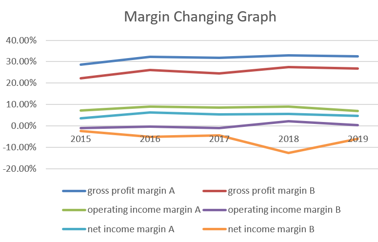 Solved According to the graph，For company A and B，what are | Chegg.com