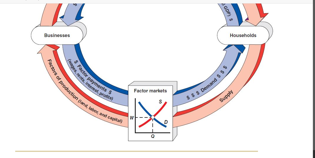 2. The circular flow model The following diagram | Chegg.com