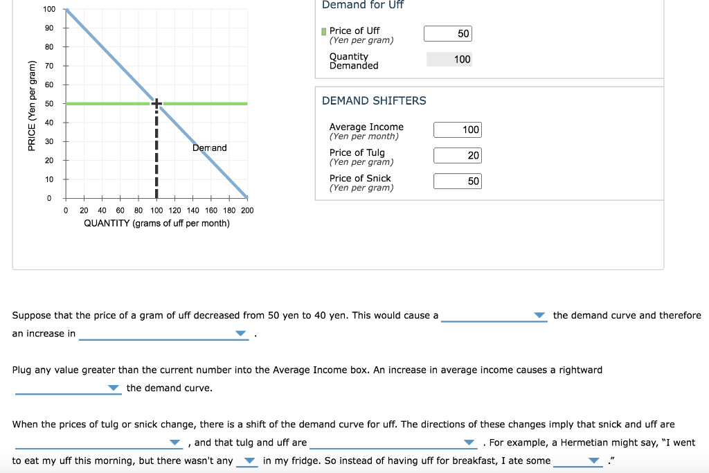 Solved 2. A demand puzzle The following graph shows the