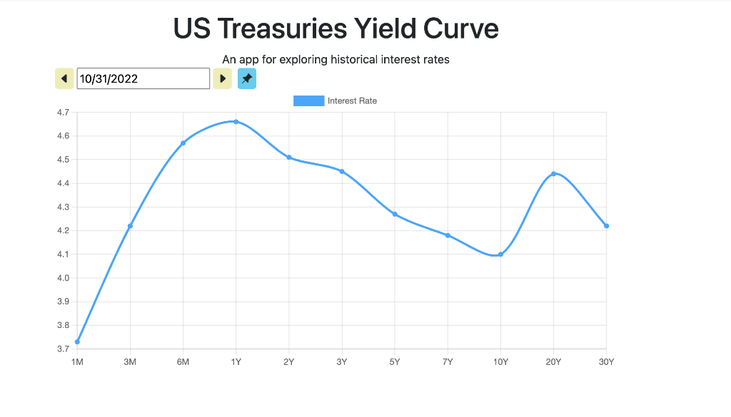 US Treasuries Yield Curve US Treasuries Yield | Chegg.com