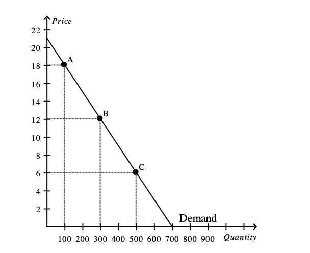 [Solved]: Using the midpoint method, compute the elasticity