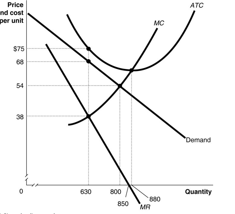 Solved A) What is the profit-maximizing output for the firm | Chegg.com