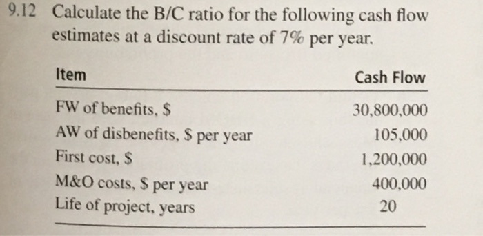 Solved 9.12 Calculate the B/C ratio for the following cash | Chegg.com