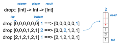 Define Haskell methods. take:: Int -> [a] -> [a] | Chegg.com