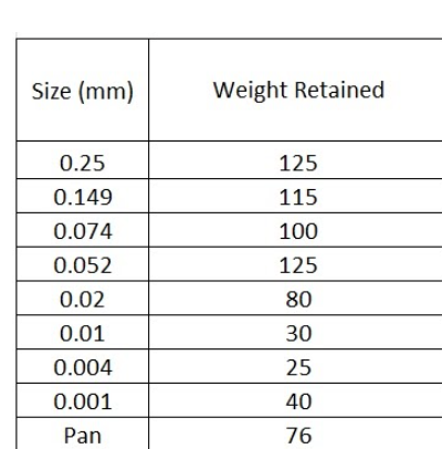 Solved 1 . The table below shows the laboratory results of | Chegg.com