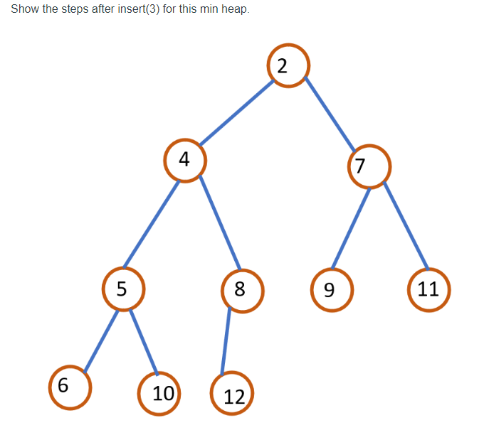 Solved Show the steps after insert(3) for this min heap. | Chegg.com