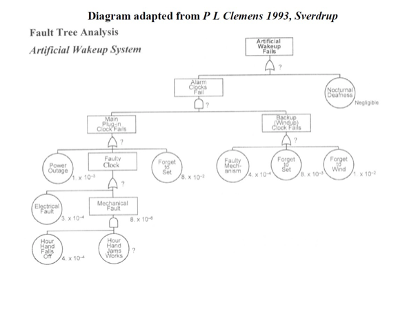 Solved The Fault Tree below shows the events that may lead | Chegg.com