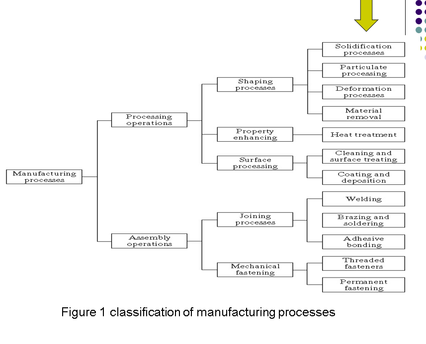 Solidification processes Particulate processing | Chegg.com