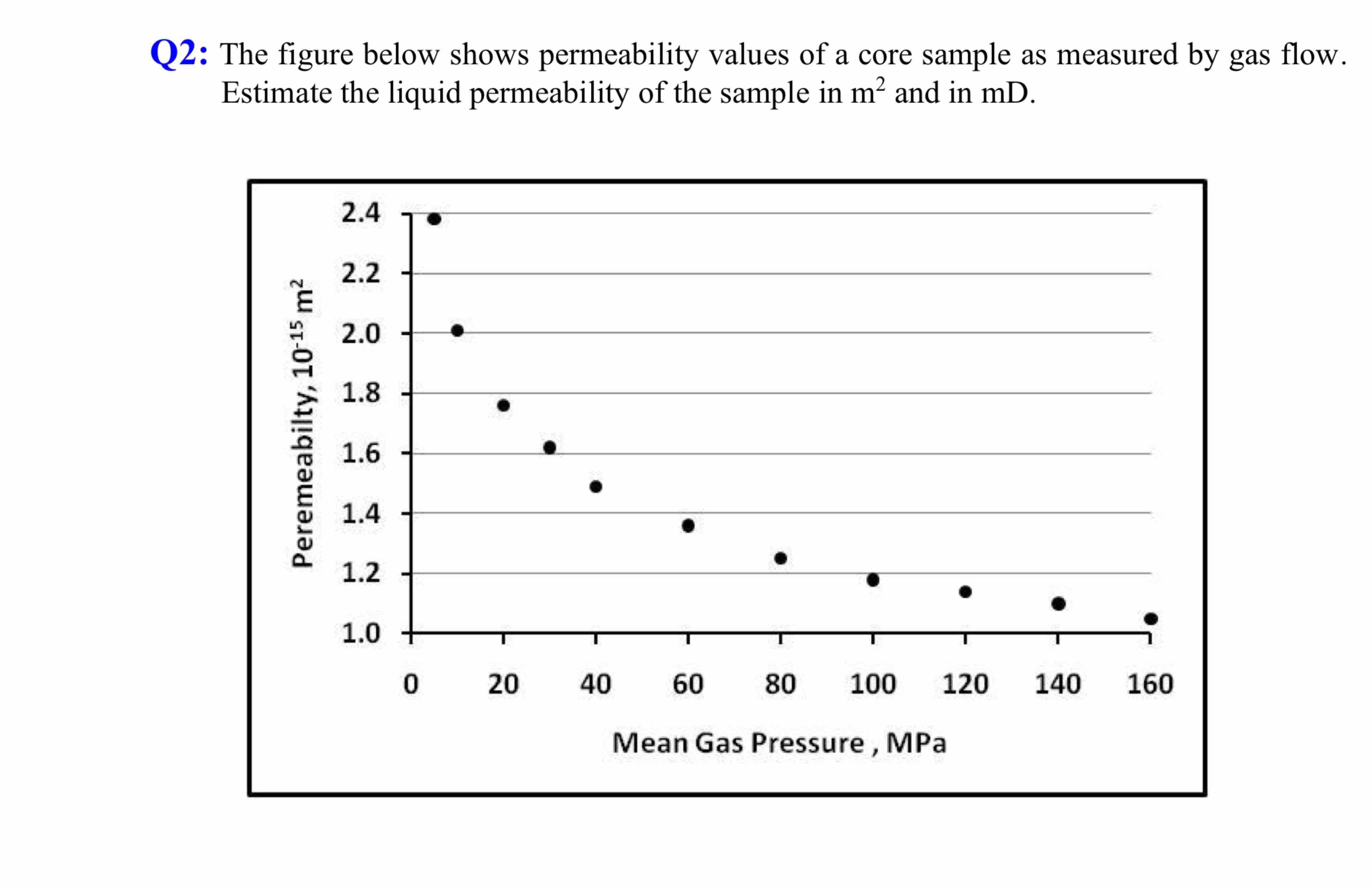 Solved Q2: The figure below shows permeability values of a | Chegg.com