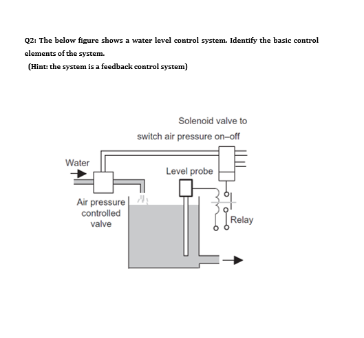 Solved Q2: The below figure shows a water level control | Chegg.com