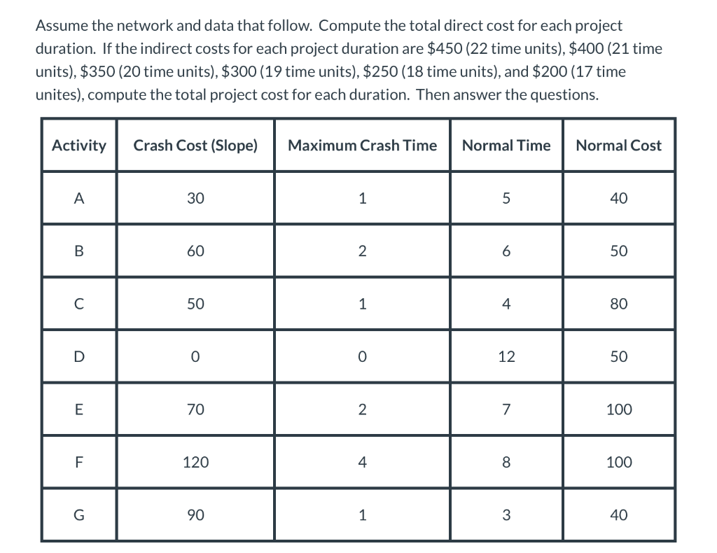 Solved What is the optimum costtime schedule for the