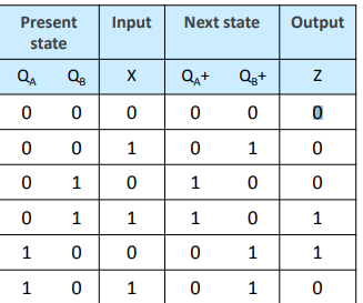 Solved Given the following state (transition) table, treat | Chegg.com