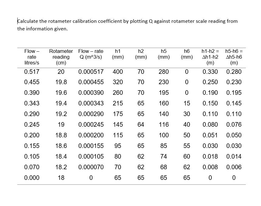 Solved Calculate the rotameter calibration coefficient by