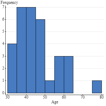 Solved Describe The Distribution Of Ages Of The Best Actor 