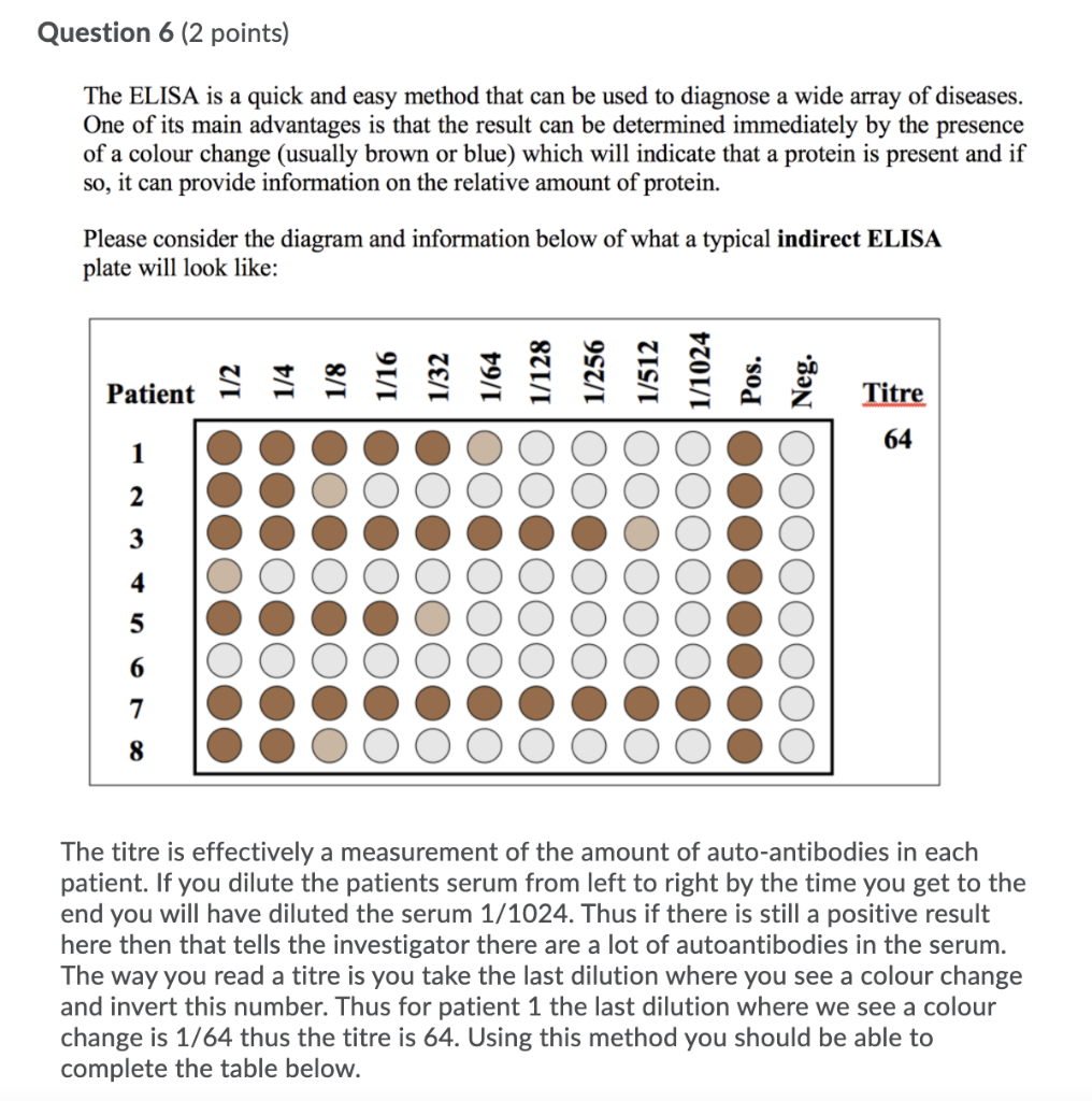Solved Question 6 (2 points) The ELISA is a quick and easy