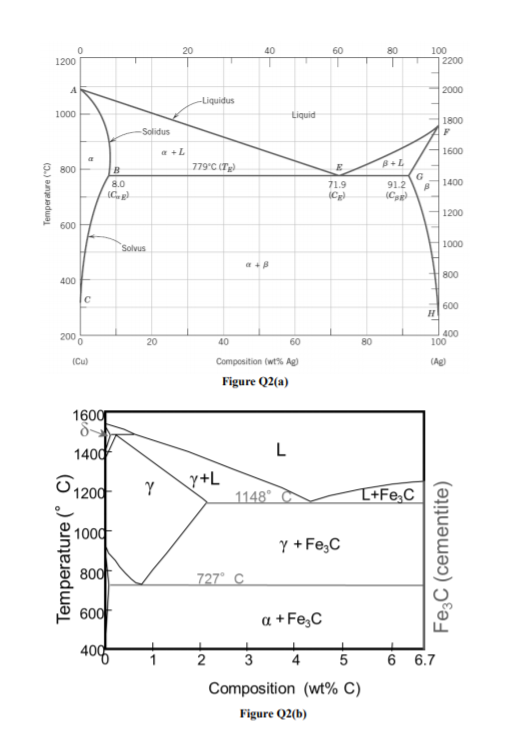 Solved Questions 2 (a) Binary alloy systems may be broadly | Chegg.com