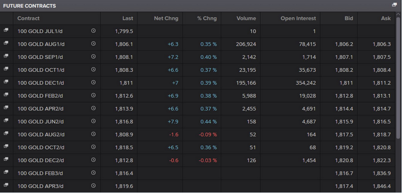 Solved Based On The Gold Futures Contract Table Above, What 