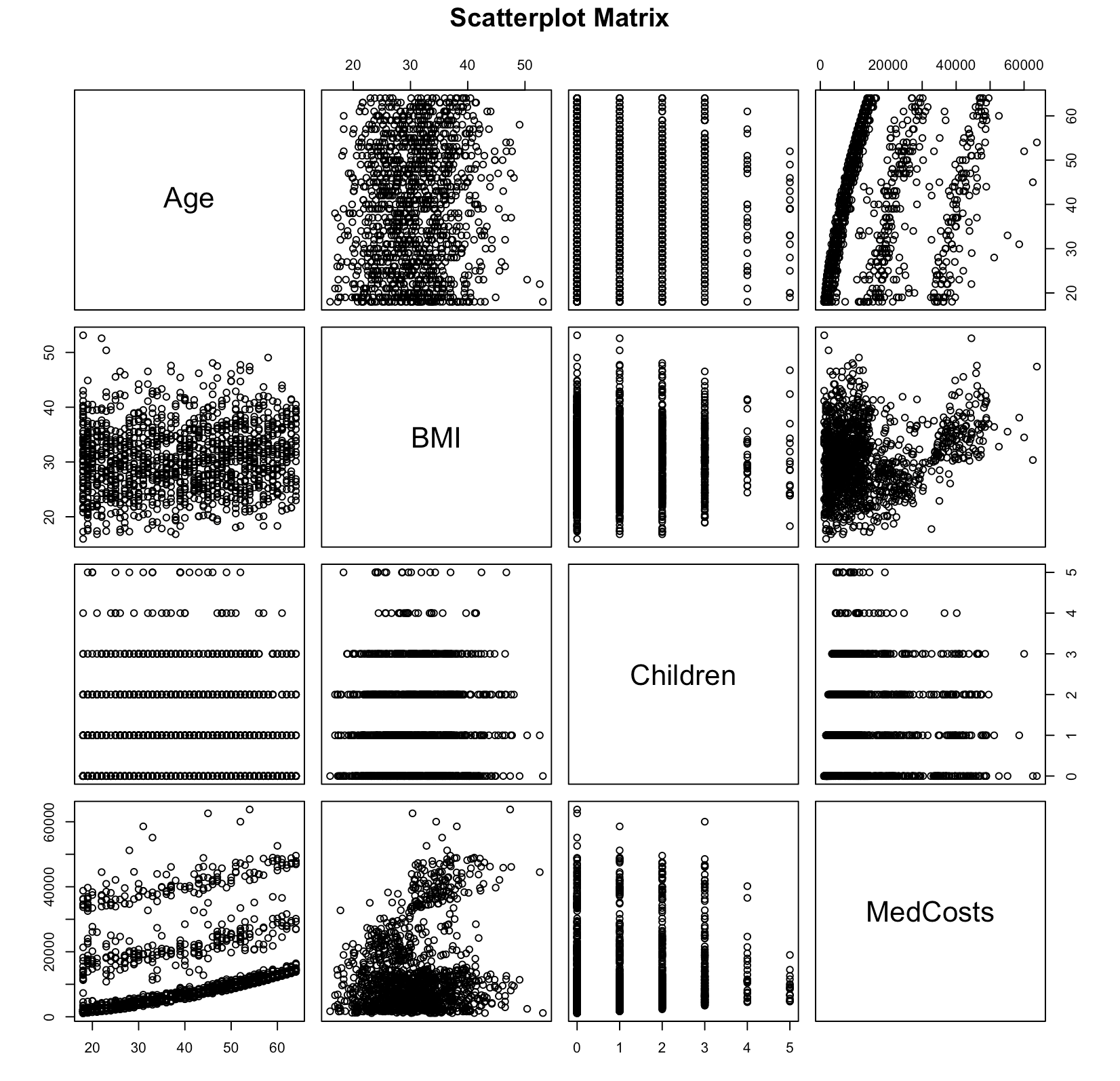 Solved what does the above scatter plot matrix show in | Chegg.com