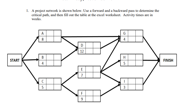 Solved 1. A project network is shown below. Use a forward | Chegg.com