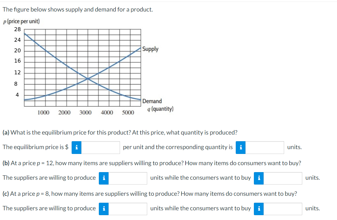 Solved The figure below shows supply and demand for a | Chegg.com