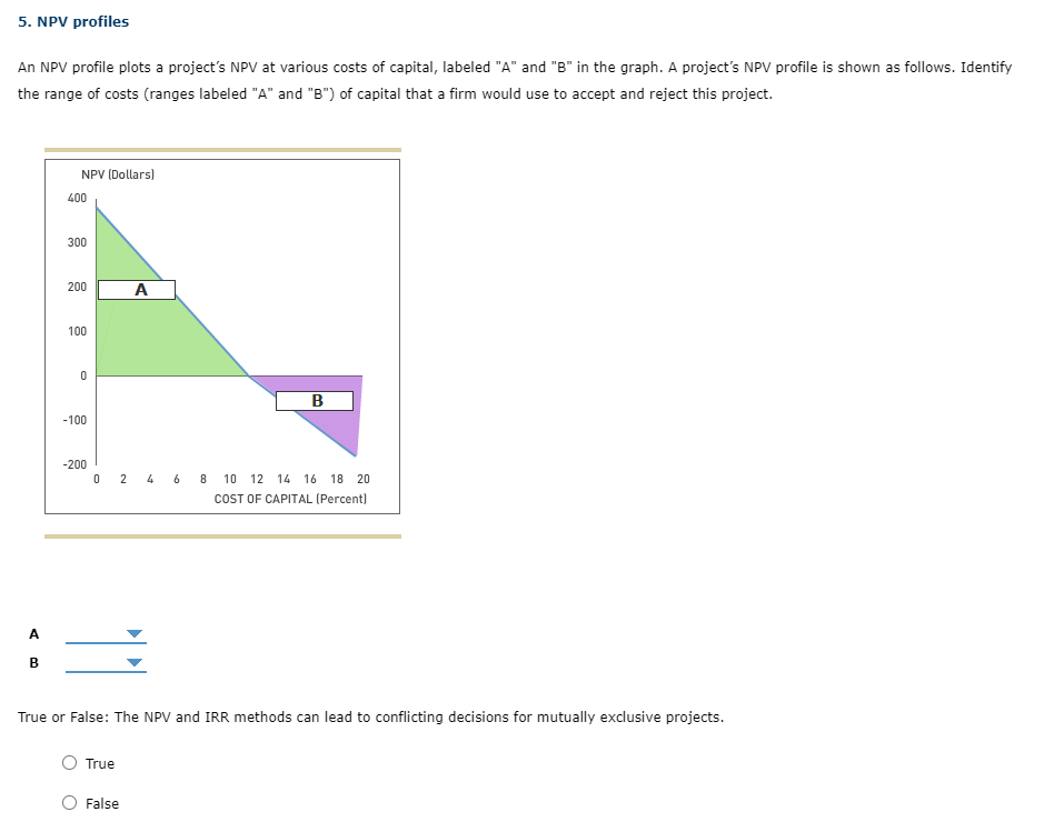 Solved An NPV profile plots a project's NPV at various costs | Chegg.com