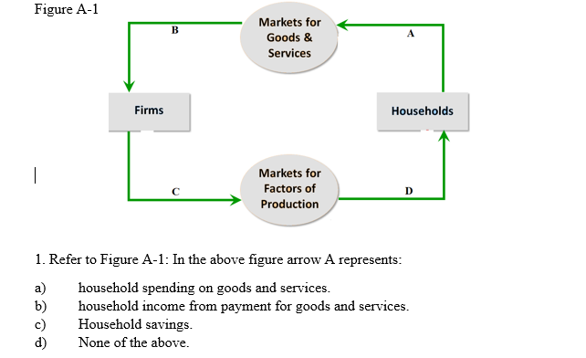 Solved Figure A-1 B Markets For Goods & Services А Firms | Chegg.com