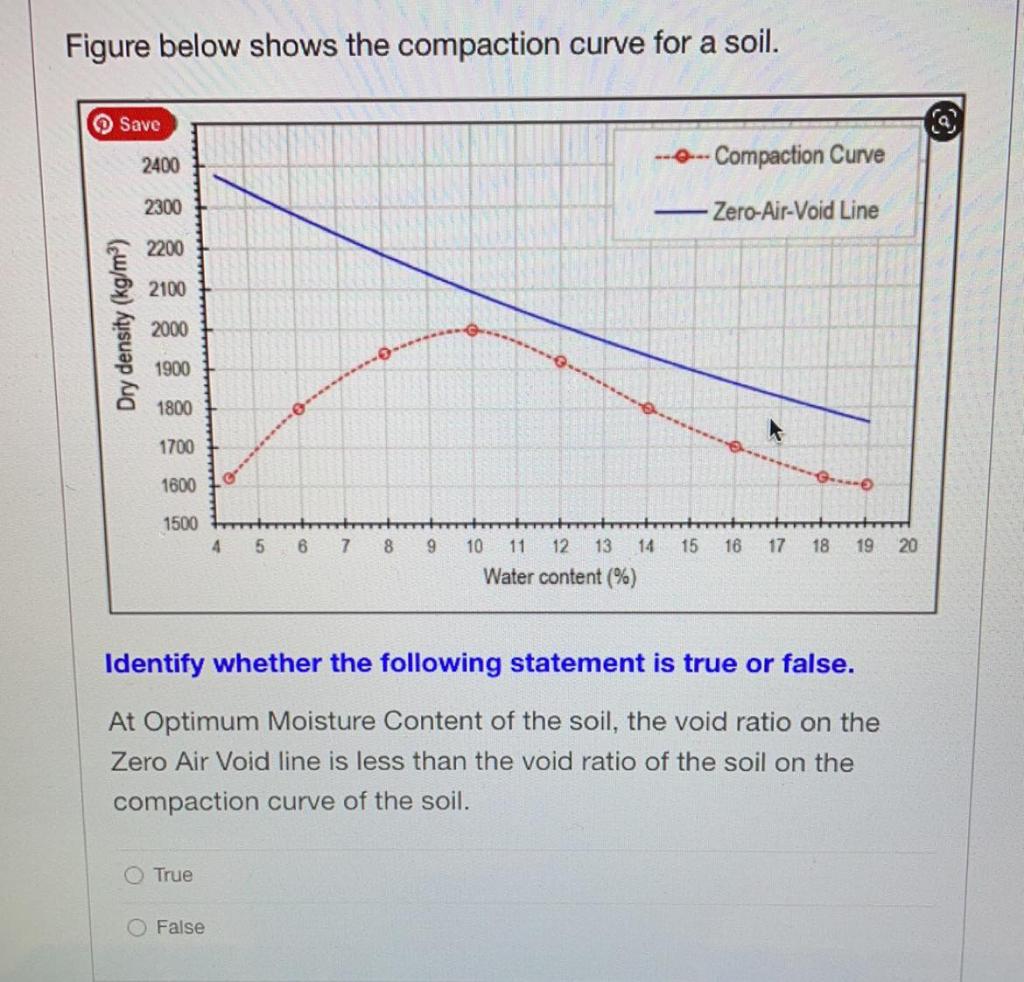 Solved Figure below shows the compaction curve for a soil | Chegg.com