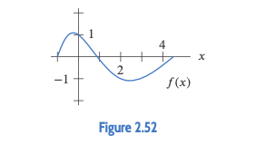 Solved 1 + X 2. -1 f(x) . Figure 2.52 | Chegg.com