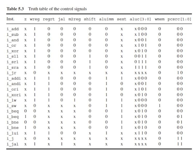 Solved 1. Modify the single cycle MIPS processor (From Li 