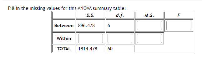 Solved Fill in the missing values for this ANOVA summary | Chegg.com