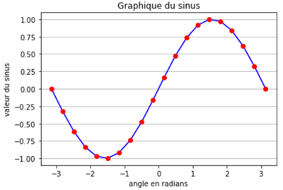 Solved Graph of a sinus in Python Create two tables number | Chegg.com