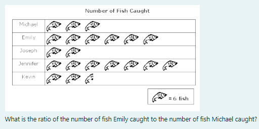 Solved =6 fish Who caught the fewest fish? How many?Number | Chegg.com