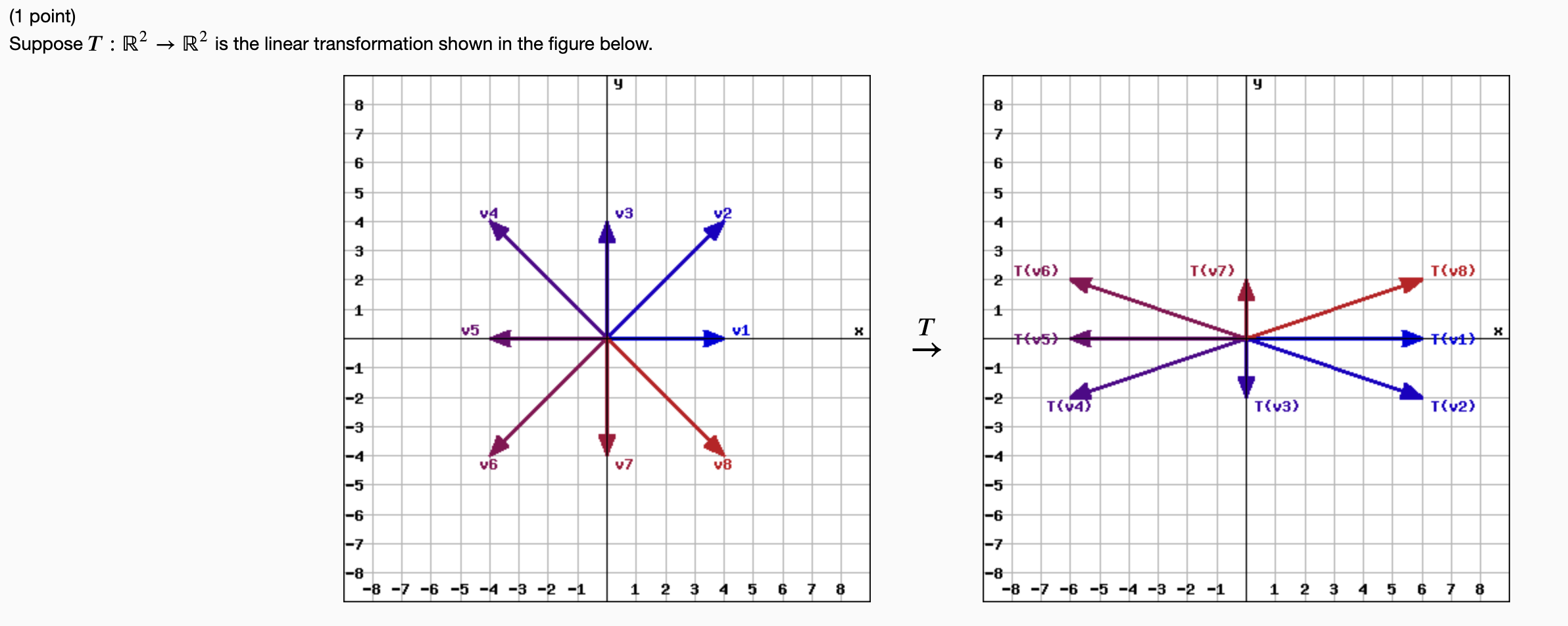 (1 point)
Suppose T : R² ? R² is the linear transformation shown in the figure below.
8
7
6
5
NO WA
4
3
2
1
-1
-2
-3
-4
-7
-8