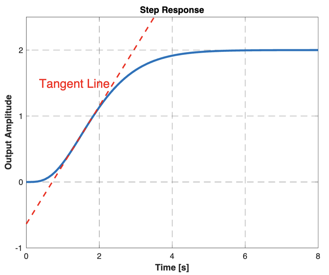 Dead Time versus Time Constant