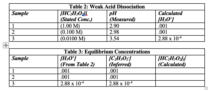 Solved HC2H302(aq) + H2O(1) O H30+(aq) + C2H302 (aq) | Chegg.com