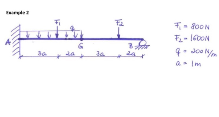 Solved Determine the reaction forces and moments (if any) | Chegg.com