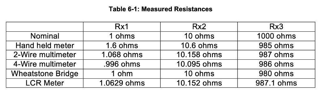 Table 6-1: Measured Resistances Nominal Hand held | Chegg.com