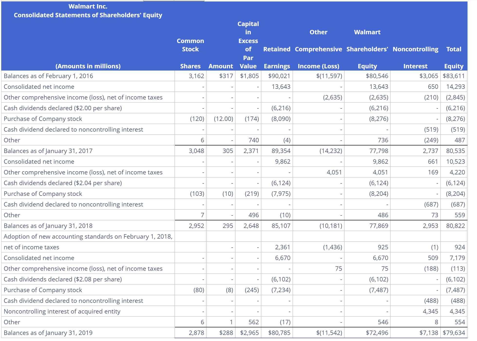 Analyzing Shareholders’ Equity.Walmart Inc. is the