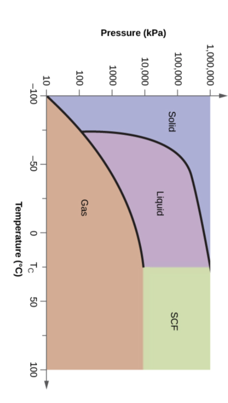 Solved From the phase diagram for carbon dioxide above, | Chegg.com