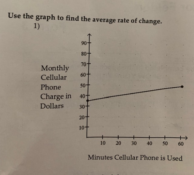 Solved Use the graph to find the average rate of change. 1) | Chegg.com